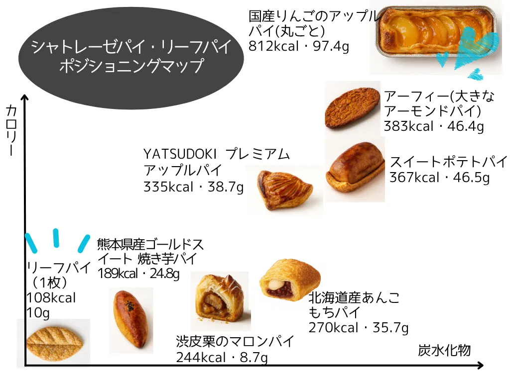 シャトレーゼ【パイ・リーフパイ】カロリー一覧