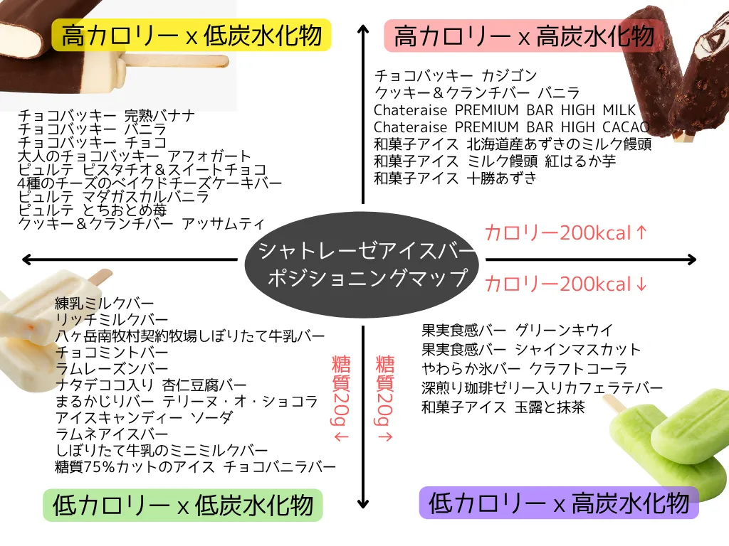 【アイスバー】シャトレーゼのアイスバー・カロリー分類(アイスバー名入り)