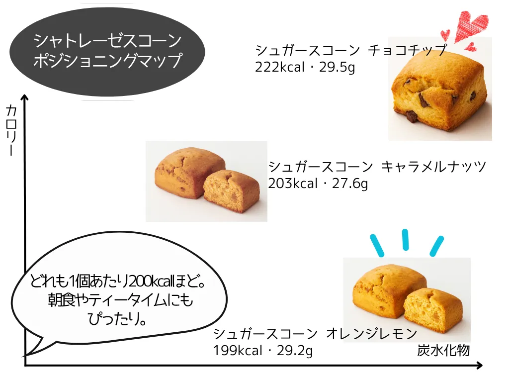 シャトレーゼ【スコーン】カロリー一覧