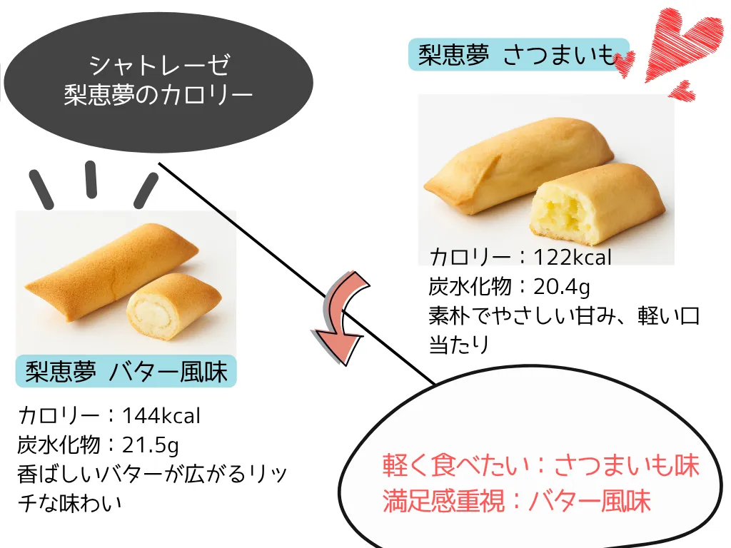 シャトレーゼ【梨恵夢さつまいも・バター風味】カロリー一覧