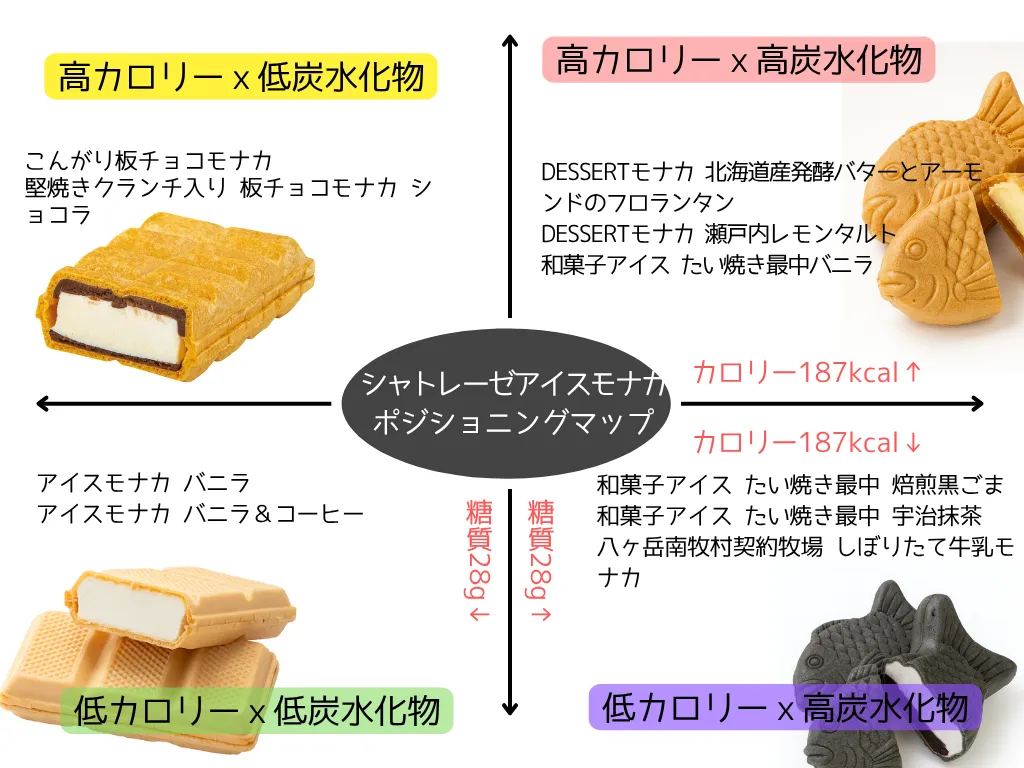【アイスモナカ】シャトレーゼのアイスモナカ・カロリー分類(アイスモナカ名入り)